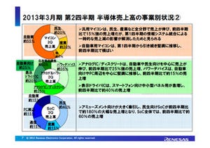 ルネサス、2013年3月期中間決算を発表 - 約1151億円の純損失を計上