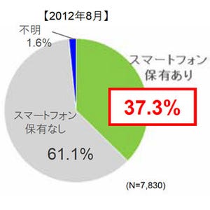 スマートフォン保有率、順調に増加を続け37.3%に - 博報堂DY調査