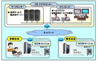 OKI、クラウド型IP-PBX機能でスマートフォンによる内線機能提供