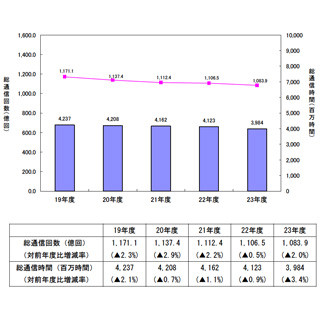 IP電話の通信回数・時間が引き続き増加、携帯は減少に転じる - 総務省発表