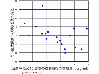 「慢性疲労症候群」に還元型コエンザイムQ10が効果あり - 大阪市立大など