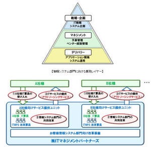 富士通、ITマネジメントをアウトソーシングする新会社