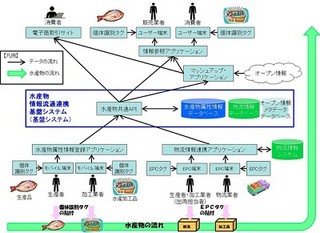 IBM、情報流通連携基盤の水産物トレーサビリティ情報における実証企業採択