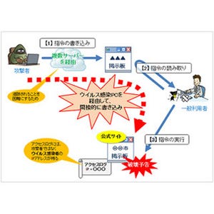 濡れ衣を着せられないよう自己防衛を! - IPAがウイルス対策を呼びかけ