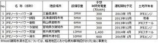 JFEエンジニアリング、太陽光発電に参入し6地区トータル約40MWの発電所建設