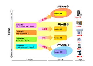 FSL、Cortex-M4/M0+を採用した汎用マイコンラインアップを発表