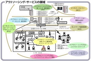 日本IBM、明治グループとの戦略的アウトソーシング契約