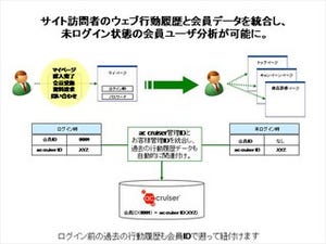 アクティブコア、広告効果測定ツールに非ログインユーザーの行動分析機能