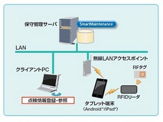 NEC、タブレットとGPSの連携で点検精度を高める巡視・保守点検システム