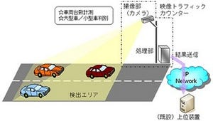 OKI、顔認識技術を応用/カメラ映像から交通量を計測する交通量計測システム