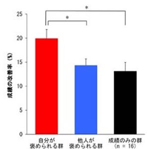 生理研など、人は褒められると"上手"になることを科学的に証明