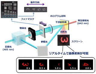 青学、究極の3Dテレビの実現に向けた新たなホログラム材料を開発