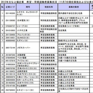 希望・早期退職者募集、リーマンショック以来の1万5000人超え - 東京商工