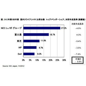 ビジネス市場向けのPC出荷台数が前年同期比プラスに転じる - IDC調査