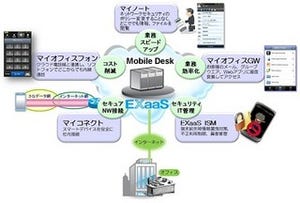 OKI、社内独自のシステムの利用も可能にするゲートウェイサービス