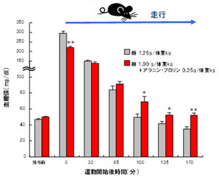 味の素、JFAと共同で独自配合アミノ酸素材の運動時の持久力向上効果を確認