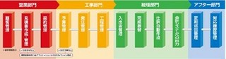 SCSK、住宅業務管理システムに見積機能や操作性向上の機能追加