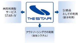 野村総研、水戸証券にSaaS型証券バックオフィス業務ソリューションを提供