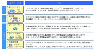 リコージャパン、中小企業向けクラウドサービス - シスコとの協業で実現