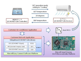 ユビキタス、ECHONET Lite準拠ミドルウェアを開発 -メモリサイズ10KBを実現