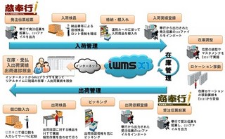 OBC、奉行シリーズ連動する倉庫・在庫管理クラウドソリューション