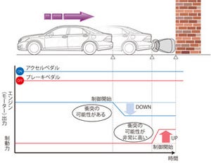 トヨタ、駐車場内での踏み間違いなどで生じる事故を軽減する技術を開発