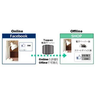 凸版印刷、Facebook上の「いいね!」の数を店頭で可視化するシステムを開発