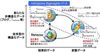 IBM、ビッグデータ活用を支援するアプリケーションの開発ソフトウェア2製品