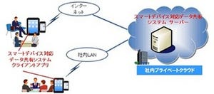 日立、プライベートクラウド型のスマートデバイス対応データ共有システム