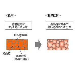 日産、レアアースのジスプロシウム使用量を40%削減したEV用モーターを開発