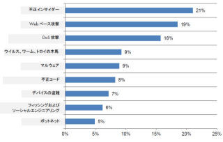 日本HP、2012年度サイバー犯罪コスト調査(日本版)