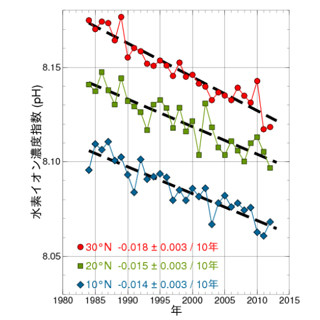 気象庁、北西太平洋で海洋酸性化の進行を確認 - pH値が10年で約0.02低下