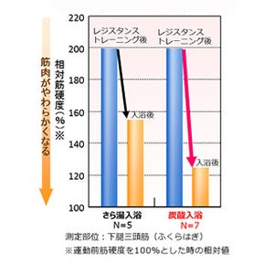 炭酸入浴とストレッチの併用がからだの柔軟性を促進させる - 花王