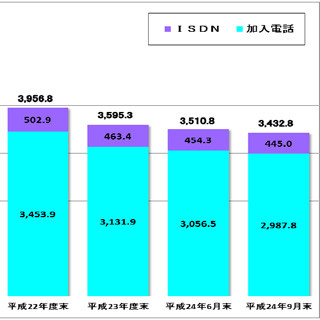 IP電話と携帯電話の利用者数が引き続き増加 - 総務省