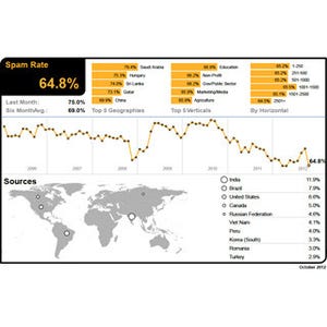 スパムメールが世界的に大幅減少 - シマンテックレポート10月号