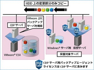 富士通、VMware採用した低価格のBCPソリューション