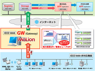 インターコム、GUTPが実施したIEEE1888関連装置の相互接続試験に成功