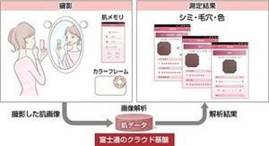 富士通、スマホで肌状態をチェックできるクラウドサービス