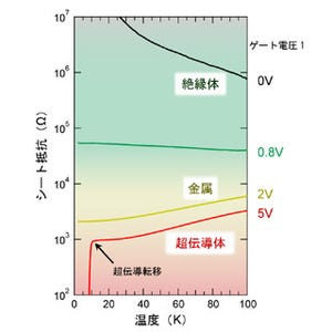 東大など、二硫化モリブデンFETを用いて電圧印加による超伝導の制御に成功