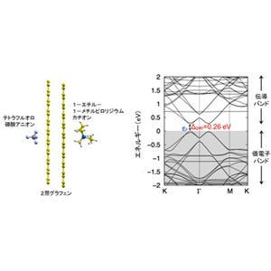 筑波大など、イオン性分子吸着によるグラフェンの半導体化手法などを提示