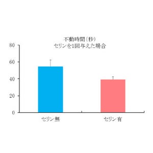 ファンケル、非必須アミノ酸「セリン」に抗うつ効果を確認