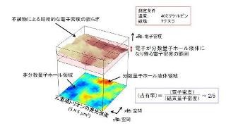 東北大/NTT、「分数量子ホール液体」という電子の特殊な状態の撮像に成功