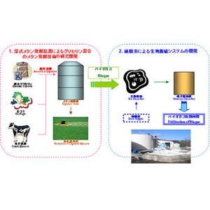 エネコープなど、バイオガスを高効率/低コストで製造する技術を確立