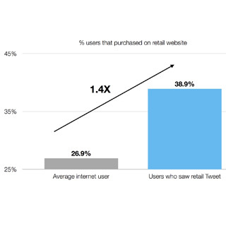 お店のツイートをよく見る人は商品購入率が高い - Twitter調査