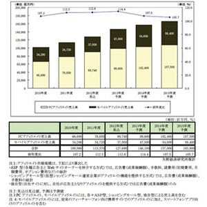 2012年度のアフィリエイト市場、前年度比112.6%に拡大 - 矢野経済研究所