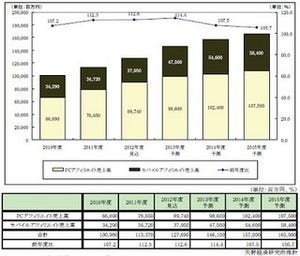 スマホ普及拡大に、成長基調を戻すアフィリエイト市場 - 前年度比112.6%