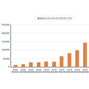 マルウェア件数が1億件を突破 - マカフィー、2012年第3四半期レポート