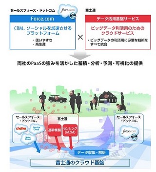 富士通、ビッグデータサービスでsalesforceのアプリ開発基盤と連携