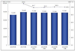 矢野経済研究所、UPS市場予測