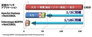 富士通、Hadoopでバッチ処理を18分の1に短縮するCOBOL開発・運用ソフト